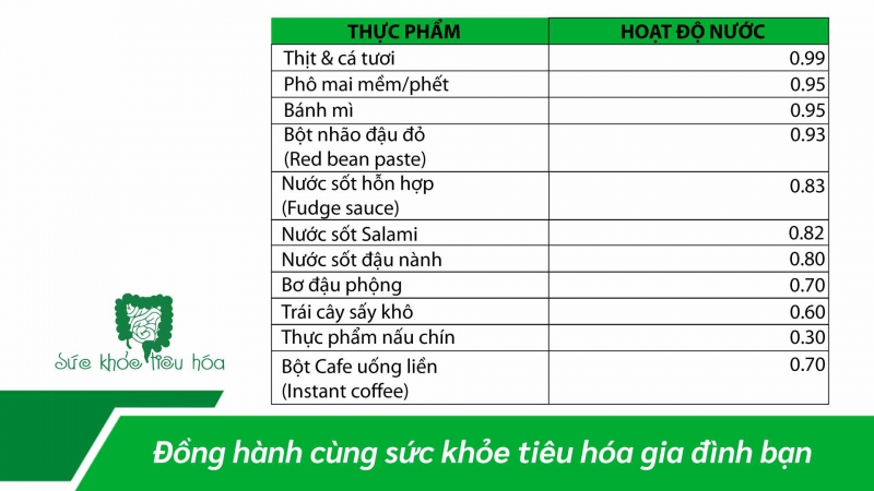 HOẠT ĐỘ NƯỚC LIÊN HỆ VỚI SỰ PHÁT TRIỂN CỦA NẤM, MỐC, VI TRÙNG TRONG THỰC PHẨM NHƯ THẾ NÀO 