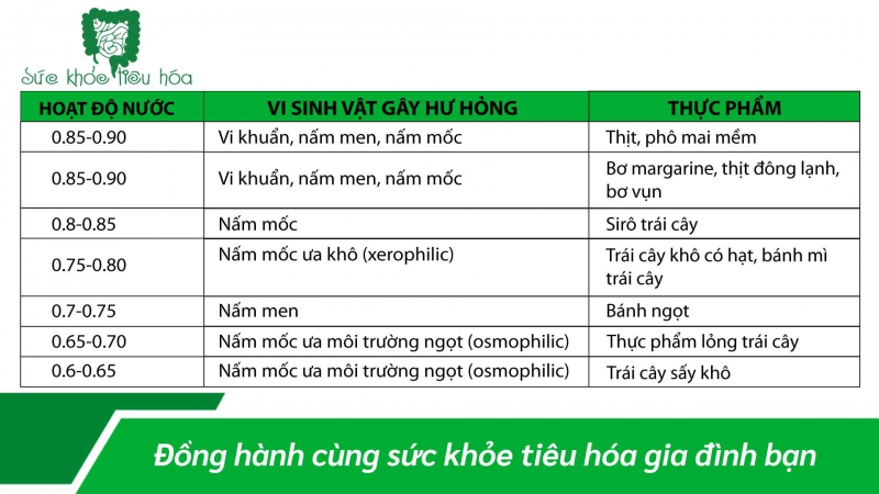 HOẠT ĐỘ NƯỚC LIÊN HỆ VỚI SỰ PHÁT TRIỂN CỦA NẤM, MỐC, VI TRÙNG TRONG THỰC PHẨM NHƯ THẾ NÀO 
