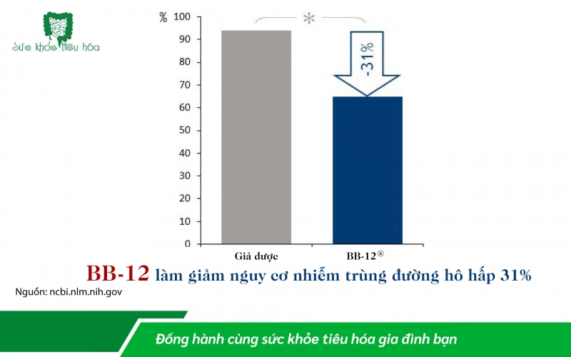 LỢI ÍCH CỦA BIFIDOBACTERIUM ANIMALIS SSP LACTIS