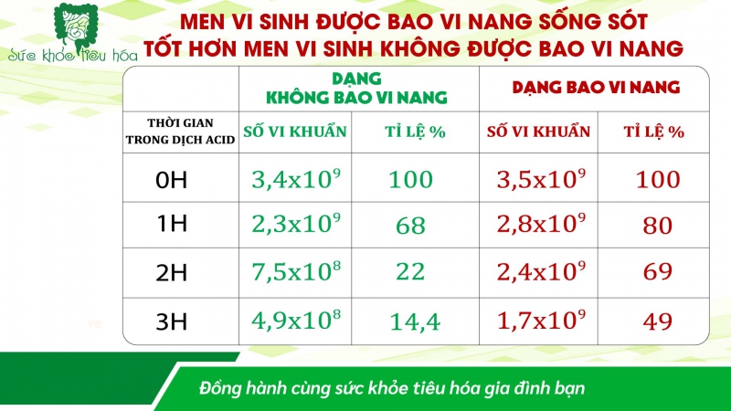 MEN VI SINH CÔNG NGHỆ CAO ĐẢM BẢO HÀM LƯỢNG LỢI KHUẨN BỔ SUNG TỐI ƯU 